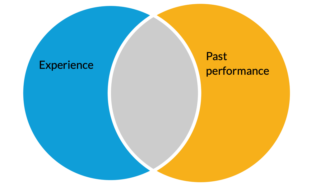 GAO Reaffirms Distinction Between Experience and Past Performance: Lack of Relevant Projects May Simultaneously Result in Neutral Past Performance Rating But Unacceptable Experience Rating; AnderCorp, LLC, GAO B-419984